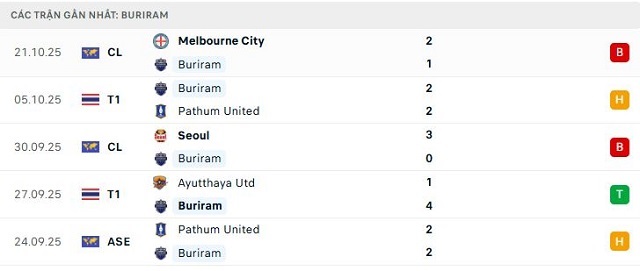 Phong độ Buriram 5 trận đã qua