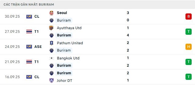 Phong độ Buriram 5 trận đã qua