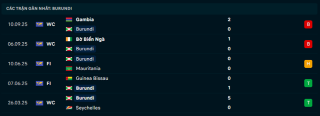 Phong độ Burundi 5 trận đã qua