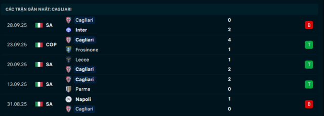 Phong độ Cagliari 5 trận đã qua Phong độ Cagliari 5 trận đã qua