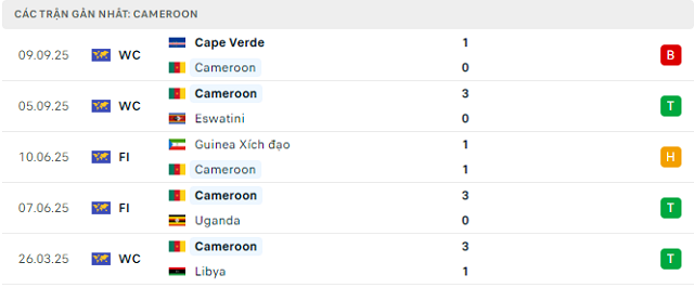 Phong độ Cameroon 5 trận đã qua Phong độ Cameroon 5 trận đã qua