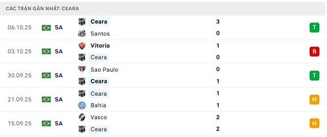 Phong độ Ceara 5 trận đã qua Phong độ Ceara 5 trận đã qua