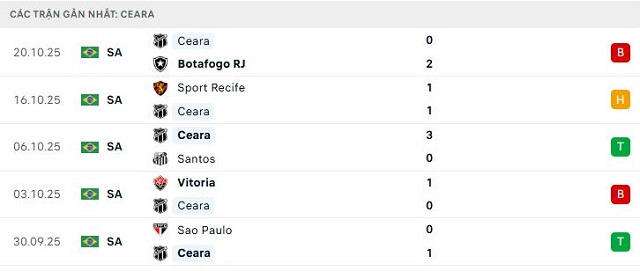 Phong độ Ceara 5 trận đã qua