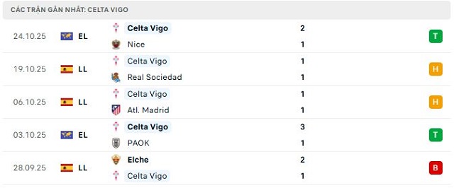 Phong độ Celta Vigo 5 trận đã qua Phong độ Celta Vigo 5 trận đã qua