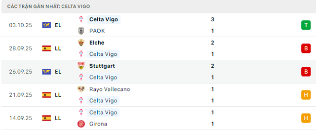 Phong độ Celta Vigo 5 trận đã qua Phong độ Celta Vigo 5 trận đã qua