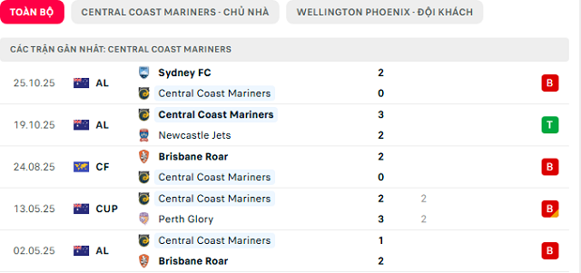 Phong độ Central Coast Mariners 5 trận đã qua Phong độ Central Coast Mariners 5 trận đã qua
