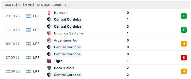 Phong độ Central Cordoba 5 trận đã qua