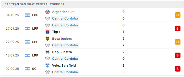 Phong độ Central Cordoba 5 trận đã q Phong độ Central Cordoba 5 trận đã q