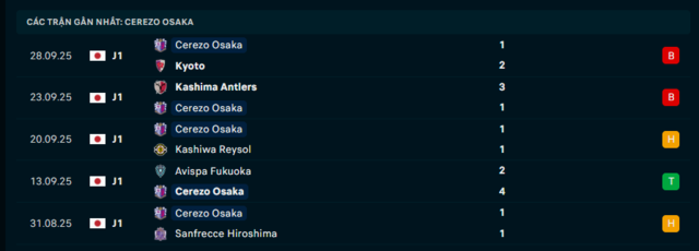 Phong độ Cerezo Osaka 5 trận đã qua