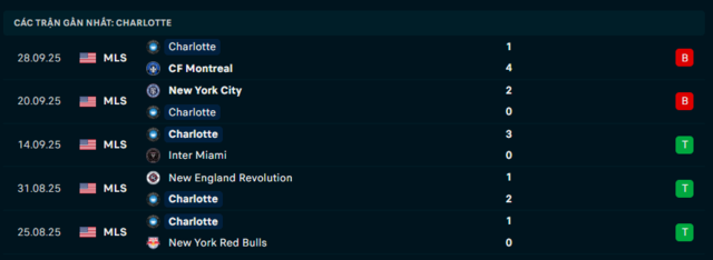 Phong độ Charlotte 5 trận đã qua