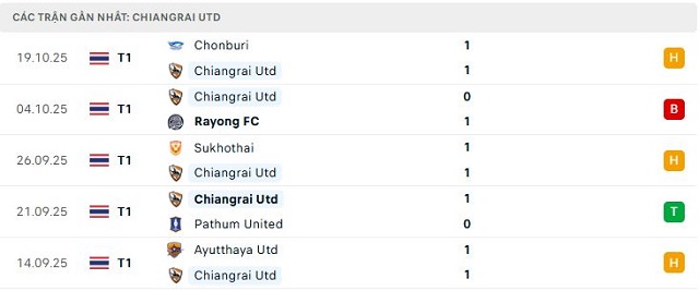 Phong độ Chiangrai Utd 5 trận đã qua