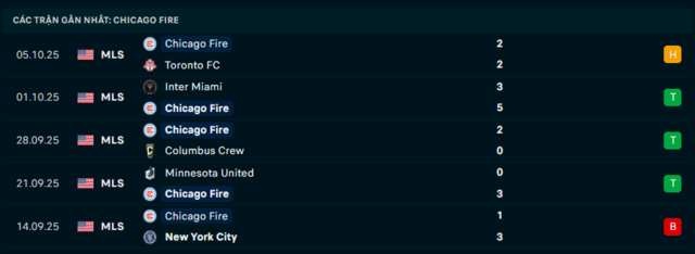 Phong độ Chicago Fire 5 trận đã qua