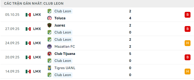 Phong độ Club Leon 5 trận đã qua