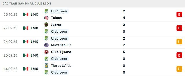 Phong độ Club Leon 5 trận đã qua Phong độ Club Leon 5 trận đã qua