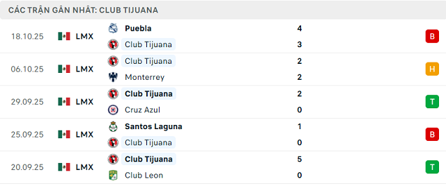 Phong độ Club Tijuana 5 trận đã qua Phong độ Club Tijuana 5 trận đã qua