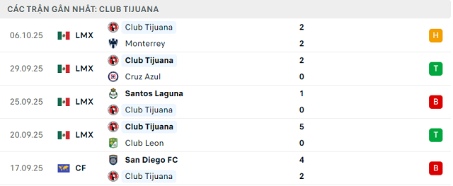 Phong độ Club Tijuana 5 trận đã qua