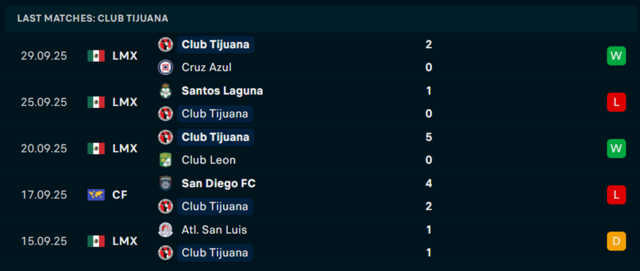 Phong độ Club Tijuana 5 trận vừa qua Phong độ Club Tijuana 5 trận vừa qua