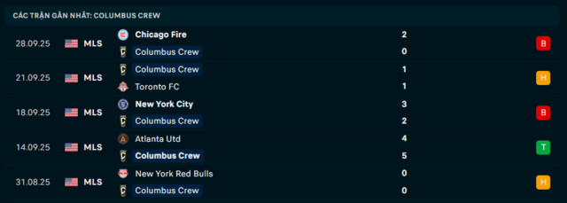 Phong độ Columbus Crew 5 trận đã qua