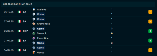 Phong độ Como 5 trận đã qua Phong độ Como 5 trận đã qua