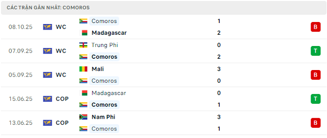 Phong độ Comoros 5 trận đã qua
