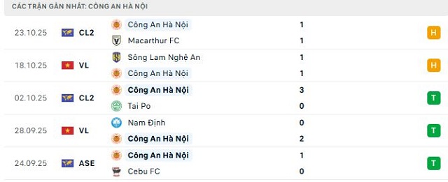 Phong độ Công An Hà Nội 5 trận đã qua