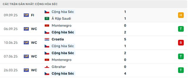 Phong độ Cộng hòa Séc 5 trận đã qua