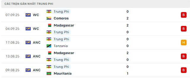 Phong độ Cộng hòa Trung Phi 5 trận đã qua Phong độ Cộng hòa Trung Phi 5 trận đã qua