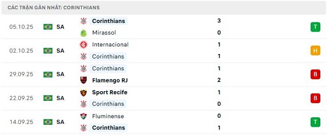 Phong độ Corinthians 5 trận đã qua