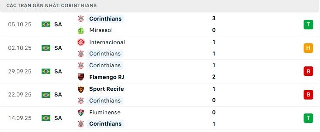 Phong độ Corinthians 5 trận đã qua