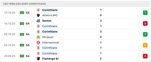 Phong độ Corinthians 5 trận đã qua Phong độ Corinthians 5 trận đã qua