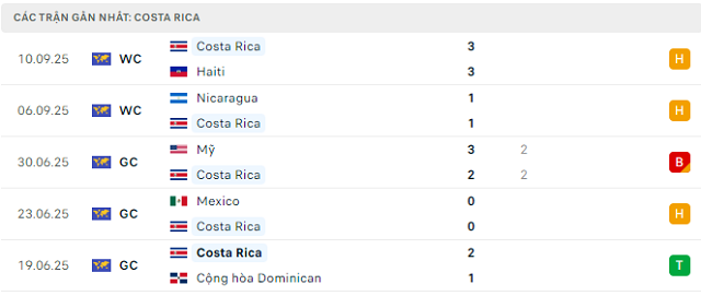 Phong độ Costa Rica 5 trận đã qua