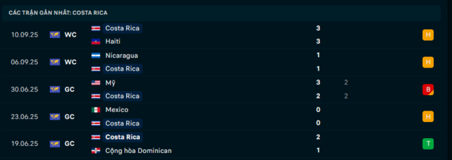 Phong độ Costa Rica 5 trận đã qua