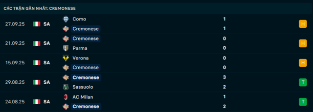 Phong độ Cremonese 5 trận đã qua