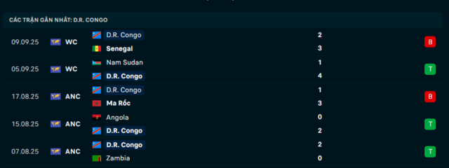 Phong độ D. R Congo 5 trận đã qua Phong độ D. R Congo 5 trận đã qua