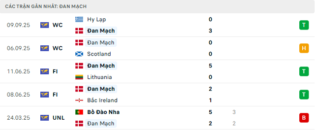 Phong độ Đan Mạch 5 trận đã qua Phong độ Đan Mạch 5 trận đã qua