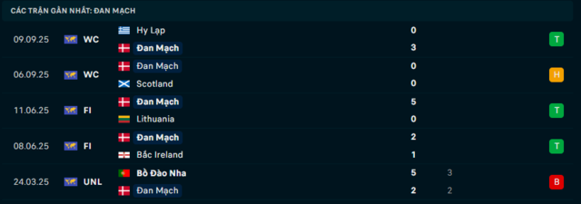 Phong độ Đan Mạch 5 trận đã qua