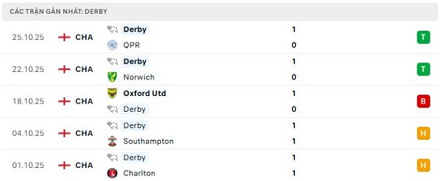 Phong độ Derby 5 trận đã qua Phong độ Derby 5 trận đã qua