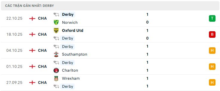 Phong độ Derby County 5 trận đã qua