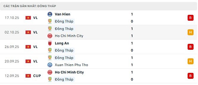 Phong độ Đồng Tháp 5 trận đã qua