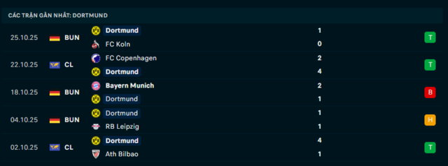 Phong độ Dortmund 5 trận đã qua