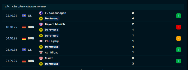 Phong độ Dortmund 5 trận đã qua