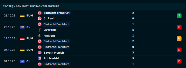 Phong độ Eintracht Frankfurt 5 trận đã qua