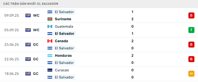 Phong độ El Salvador 5 trận đã qua