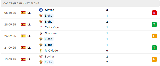 Phong độ Elche 5 trận đã qua