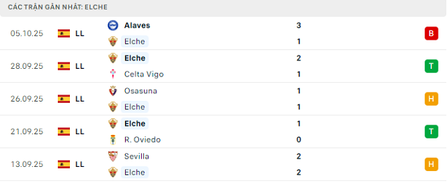 Phong độ Elche 5 trận đã qua