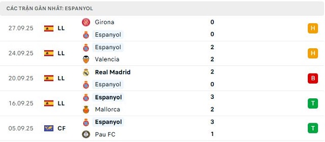 Phong độ Espanyol 5 trận đã qua