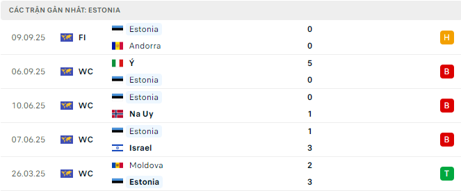 Phong độ Estonia 5 trận đã qua