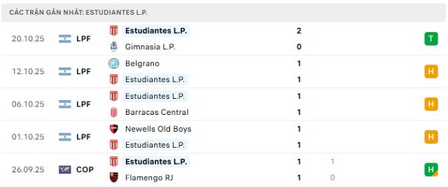 Phong độ Estudiantes L.P. 5 trận đã qua
