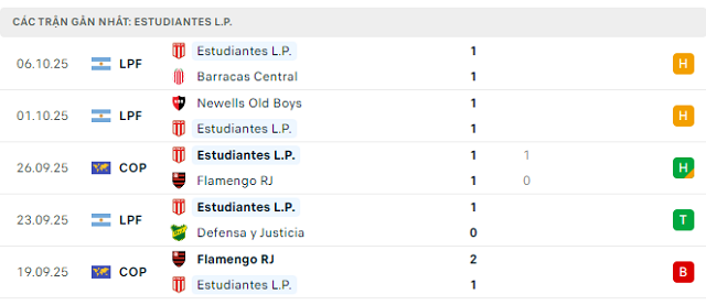 Phong độ Estudiantes L.P. 5 trận đã qua