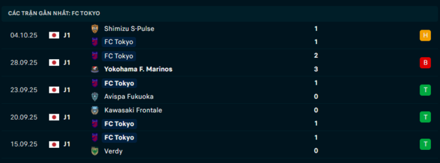 Phong độ FC Tokyo 5 trận đã qua